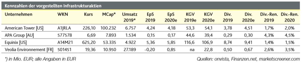 Tipps Von Smart Investor Strassen Strom Und Wasser Mit Infrastruktur In Die Zukunft Investieren Seite 1 27 08 2020