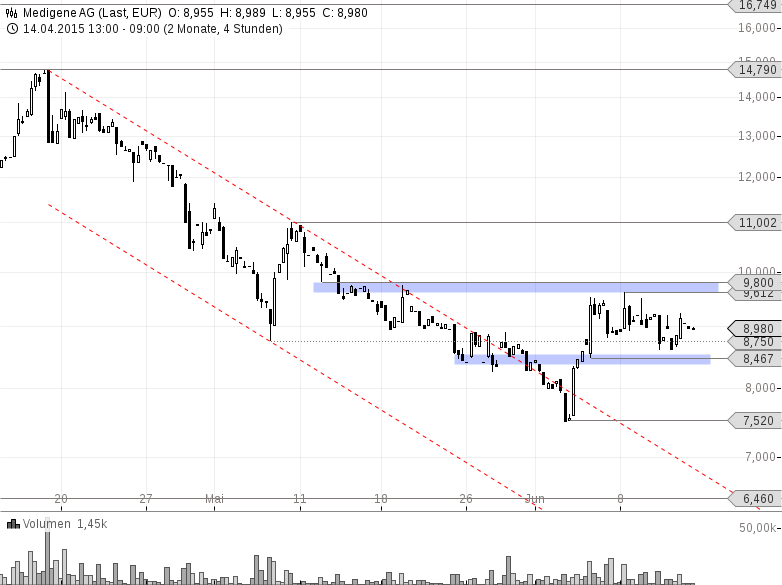 Medigene Abwartsbewegung Gestoppt Pattsituation Mit Trading Chance 12 06 15