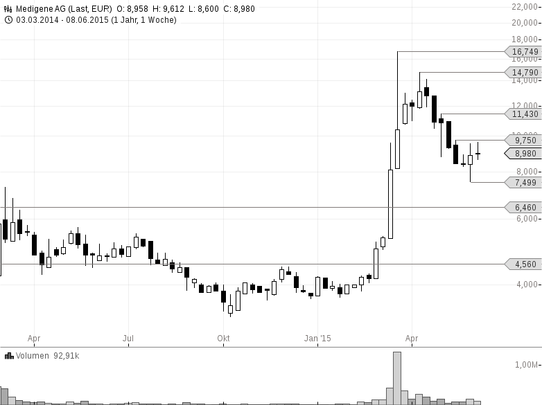 Medigene Abwartsbewegung Gestoppt Pattsituation Mit Trading Chance 12 06 15