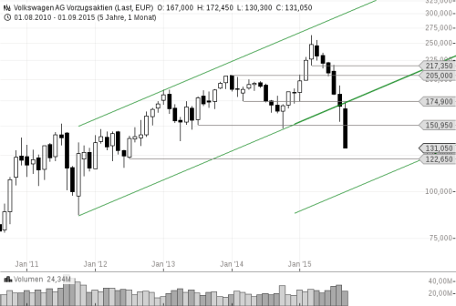 Vw Kursziel 100 Euro Kurseinbruch In Der Vw Aktie 21 09 15