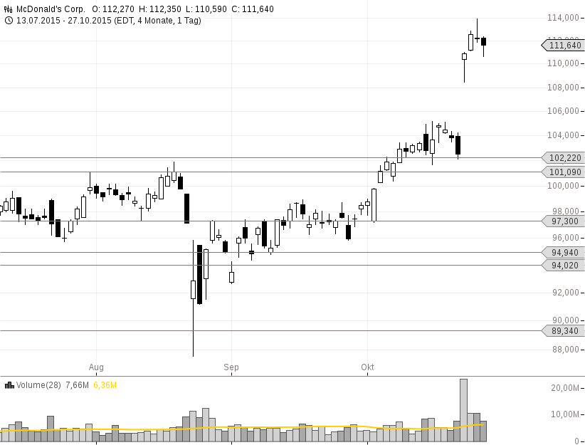 Mcdonalds Aktie Kursziel Erreicht Nun Wieder Seitwarts 28 10 15