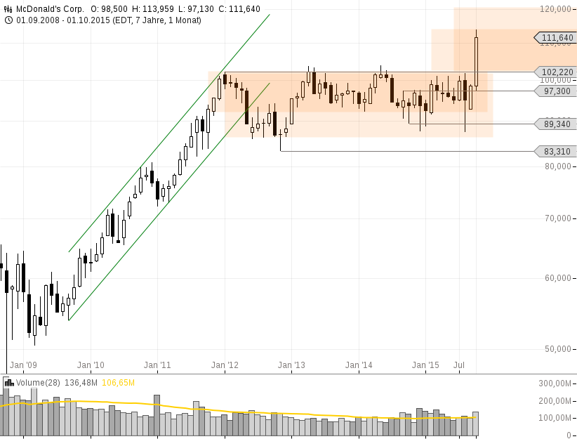 Mcdonalds Aktie Kursziel Erreicht Nun Wieder Seitwarts 28 10 15