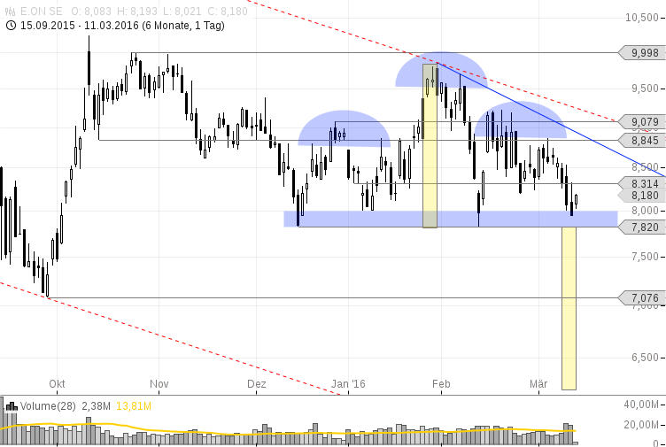 E On Fortsetzungs Sks Im Kursverlauf 11 03 16