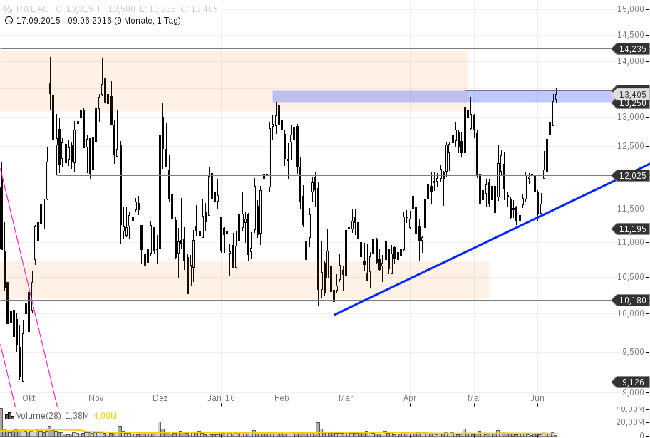 Rwe Dreieck In Der Rwe Aktie 09 06 16