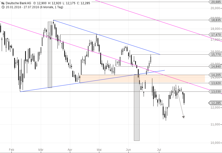 Deutsche Bank Risiken Uberwiegen Dbk Aktie Bald Unter 10 Euro