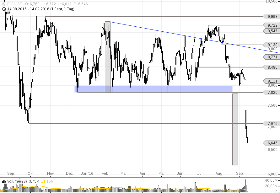 E On Kursziel 5 Euro Fur Die E On Aktie 14 09 16