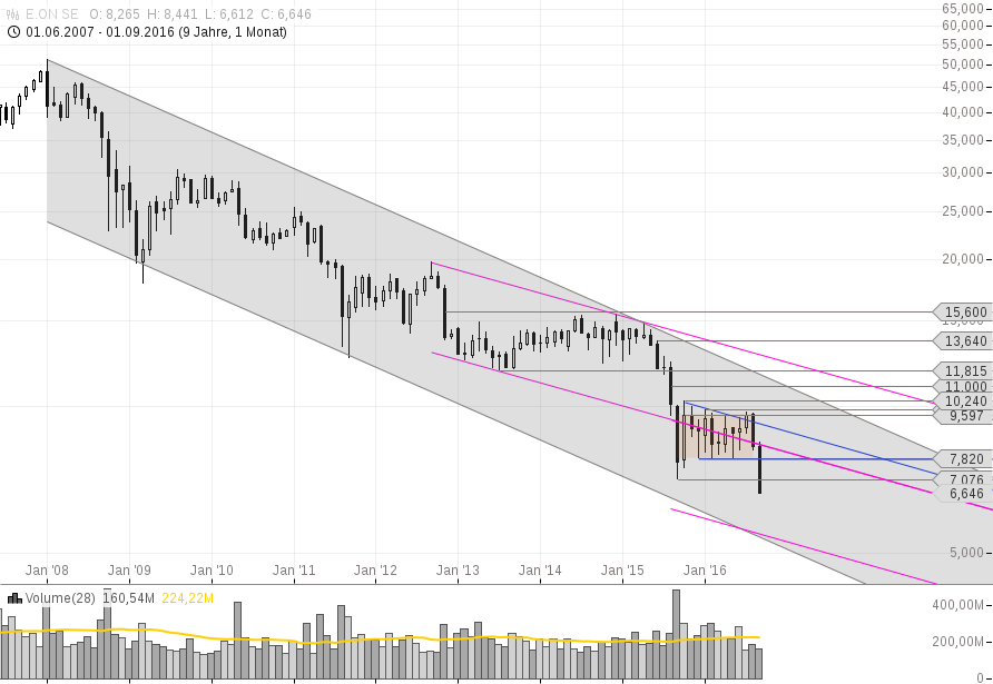 E On Kursziel 5 Euro Fur Die E On Aktie 14 09 16