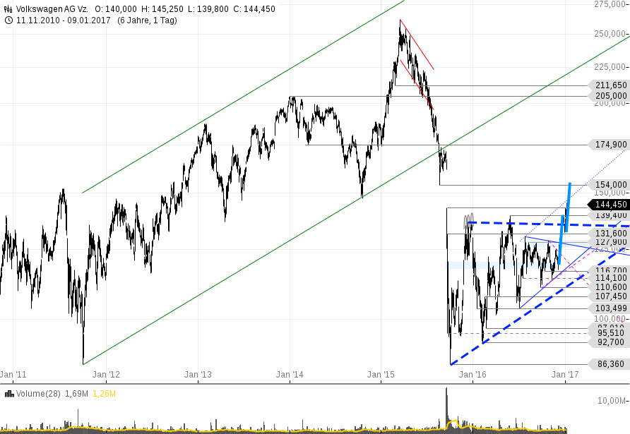 Vw Kursziel 155 Euro Fur Die Vw Aktie Wird Wahrscheinlicher 09 01 17