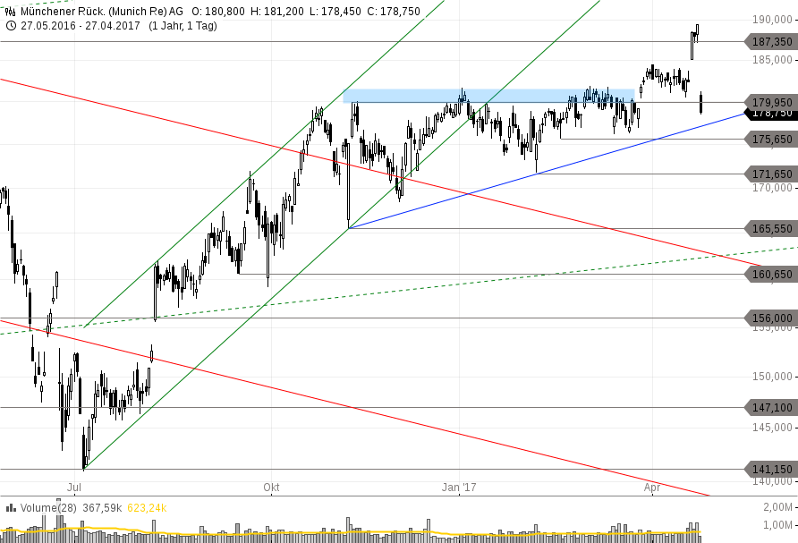 Munchener Ruck esverlierer Im Dax Exdividende Nebst Verlust 27 04 17