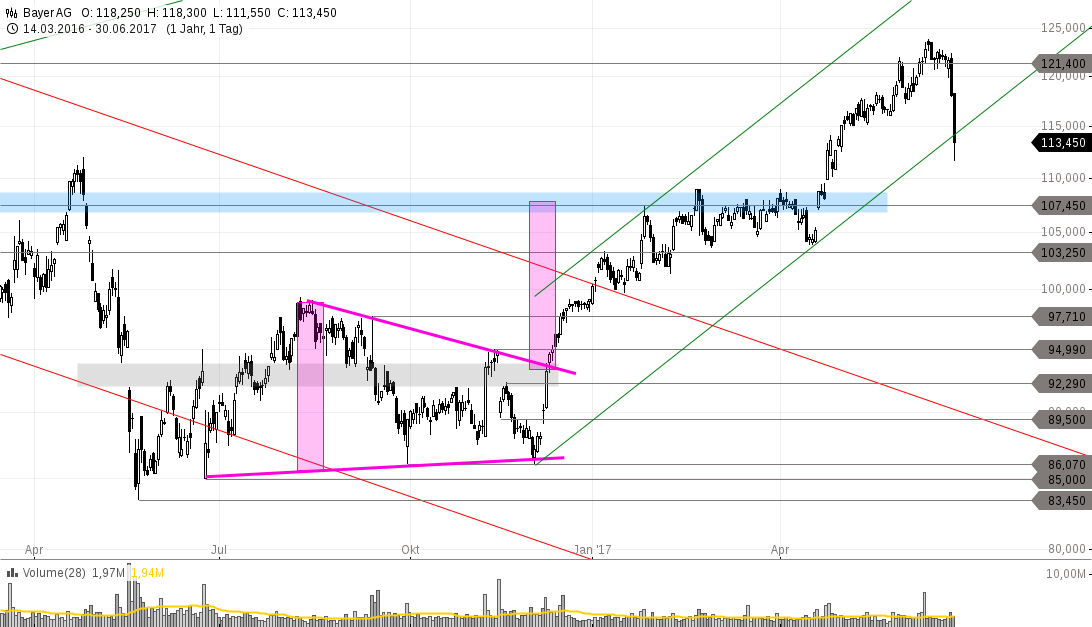 BAYER: Gewinnwarnung in der Bayer-Aktie - Aufwärtstrend ...
