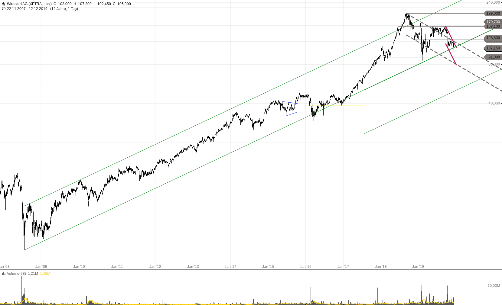 Candlesticks Wirecard Trend In Gefahr Worst Case Szenario 60 Euro 12 12 19