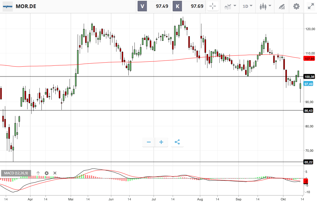 Aktien Morphosys Benotigt Frisches Kapital Aktie Bricht Weg