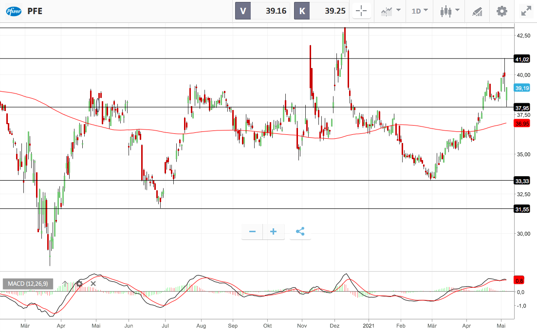 Aktien: Pfizer startet fulminant ins Jahr - Aktie ohne ...