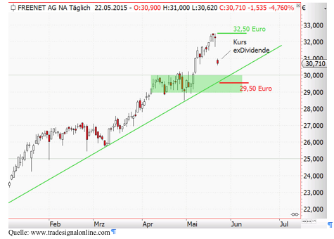 Aktien Akien Im Fokus Freenet Nach Der Dividende 22 05 15
