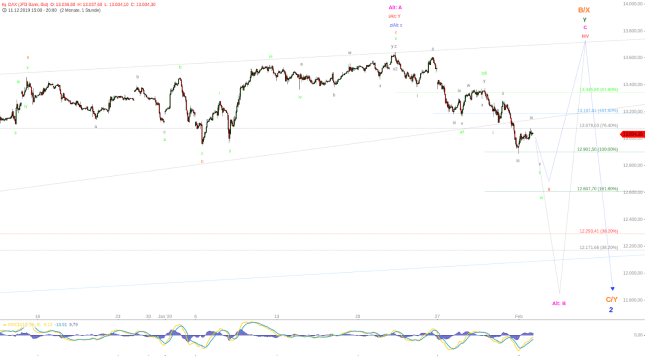 Elliott Wellen Analyse: DAX sucht Ruhe und Entspannung Seite 1 - 03.02.2020