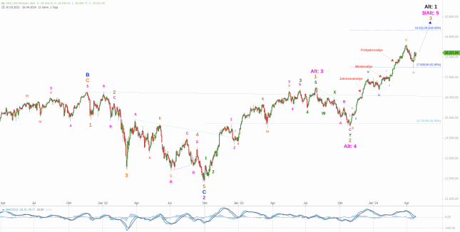 Elliott Wave Analysis: Are DAX and DJI getting back on track?  page 1
