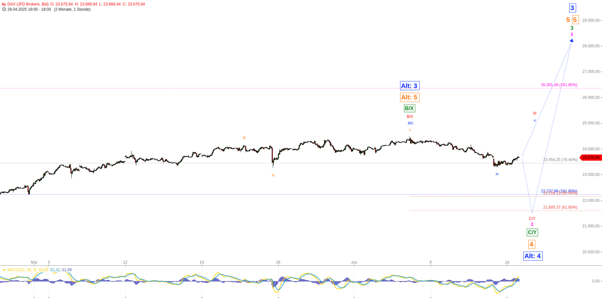 Elliott Wellen Analyse - DAX vor neuem Allzeithoch ?