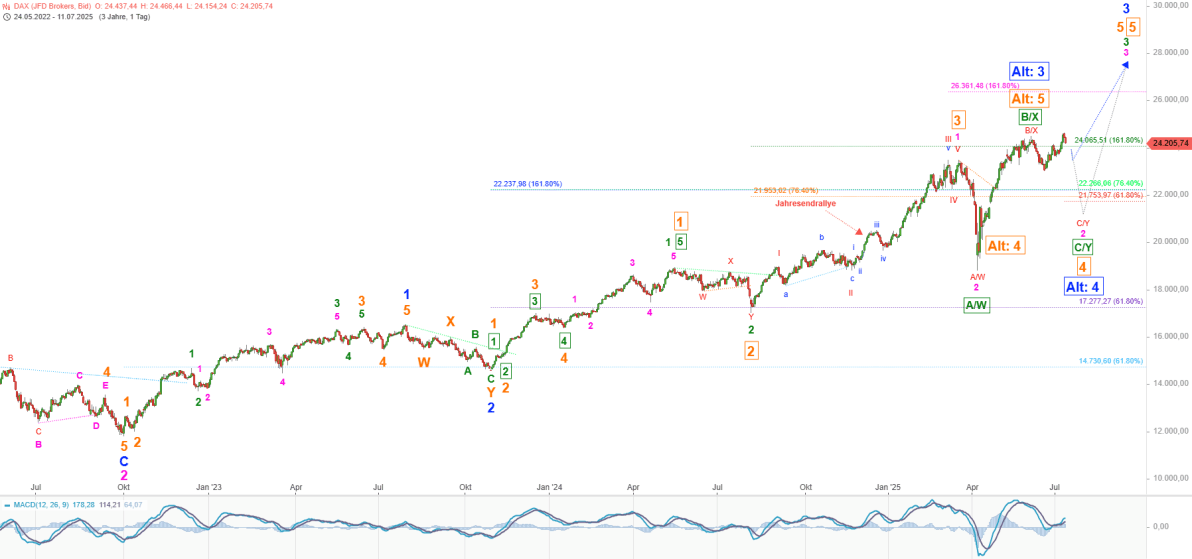 Elliott Wellen Analyse - Sommerliche Entspannungsphase in DAX und DJI