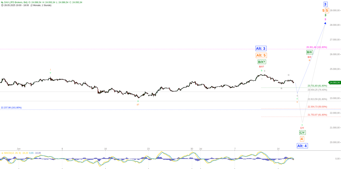 Elliott Wellen Analyse - DAX geniesst die Seitwärtsbewegung