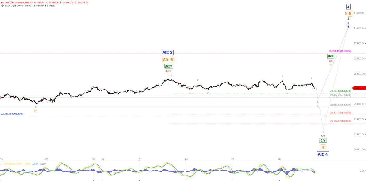 Elliott Wellen Analyse - DAX bleibt schwach