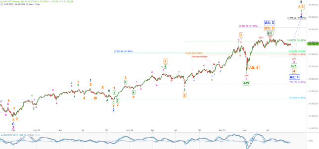 Elliott Wellen Analyse: DAX und DJI warten auf die Jahresendrallye