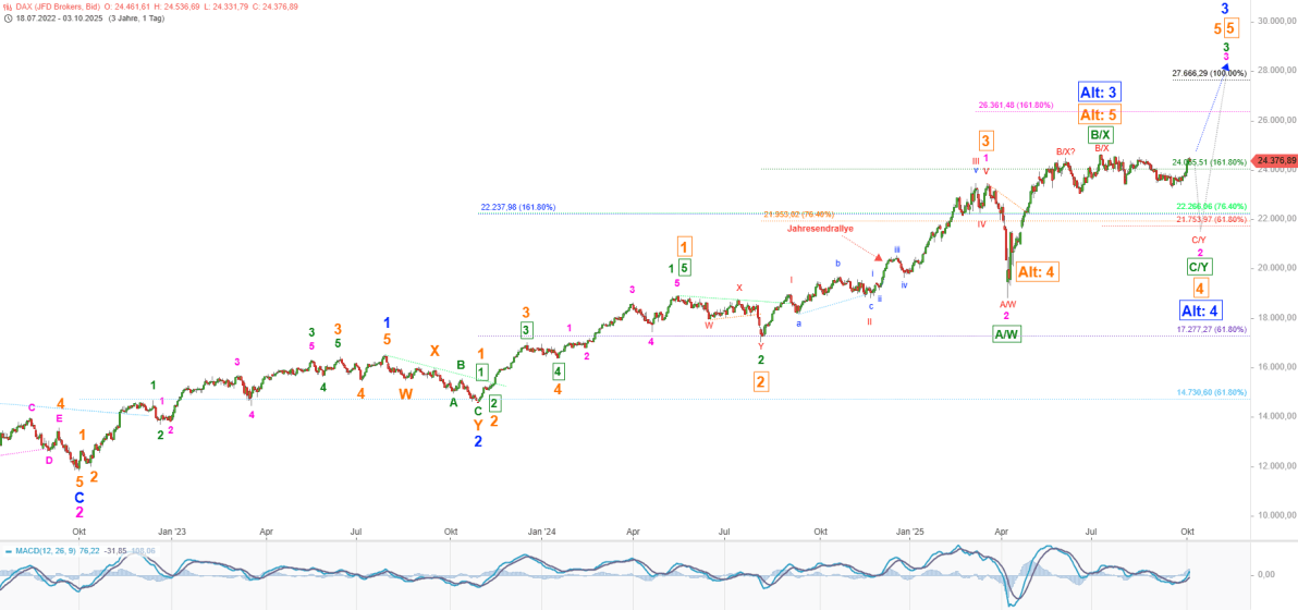Elliott Wellen Analyse - Gechillte Jahresendrallye in DAX und DJI