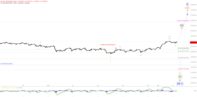 Elliott Wellen Analyse: DAX fehlt noch etwas Momentum