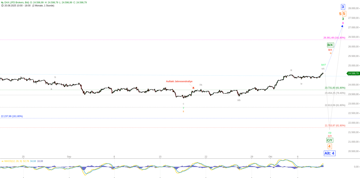 Elliott Wellen Analyse - Jahresendrallye führt DAX zu neuem Hoch