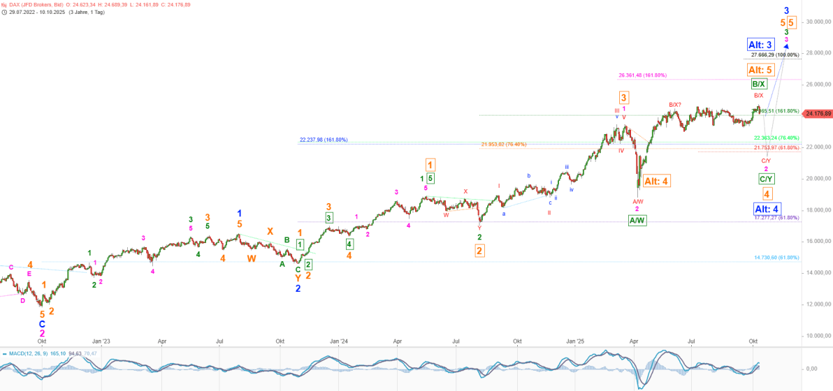 Elliott Wellen Analyse - Trump's China-Zölle unterbrechen Jahresendrallye in DAX und DJI