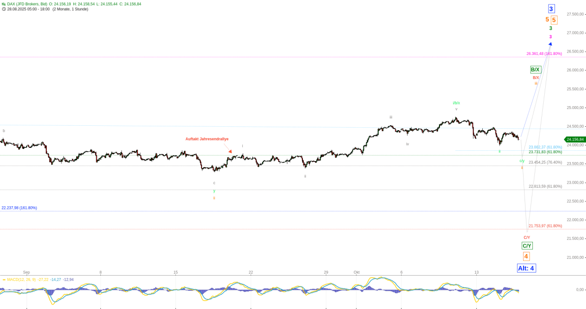 Elliott Wellen Analyse - DAX orientiert sich horizontal
