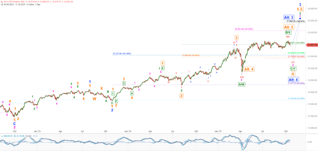 Elliott Wellen Analyse: Jahresendrallye pausiert in DAX und DJI
