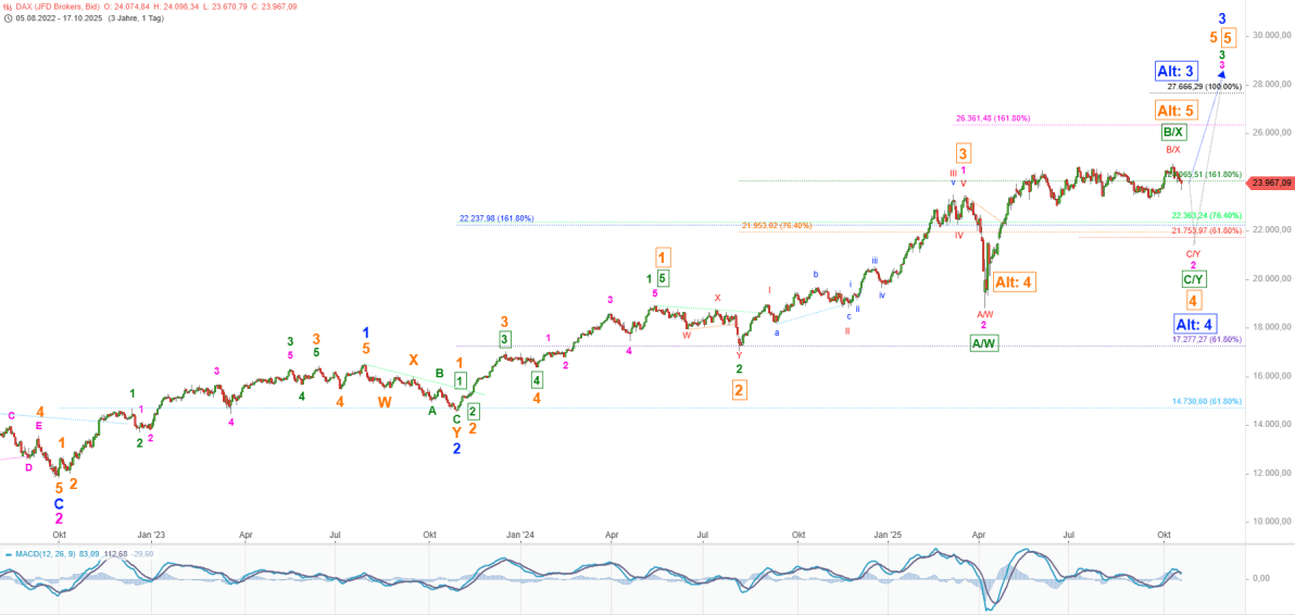 Elliott Wellen Analyse - Jahresendrallye pausiert in DAX und DJI