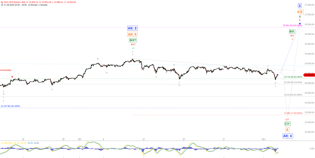Elliott Wellen Analyse - DAX im Seitwärts-Labyrinth