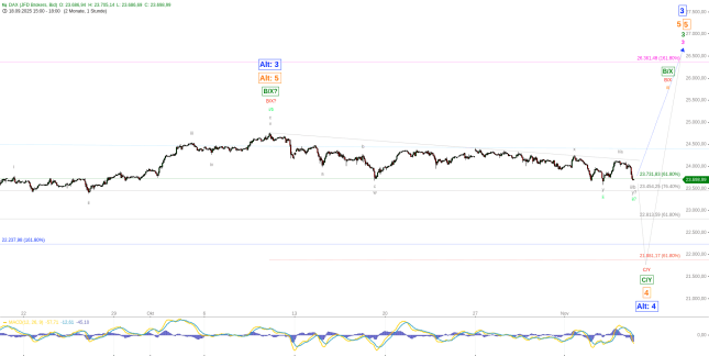Elliott Wellen Analyse: Keine neuen Erkenntnisse im DAX