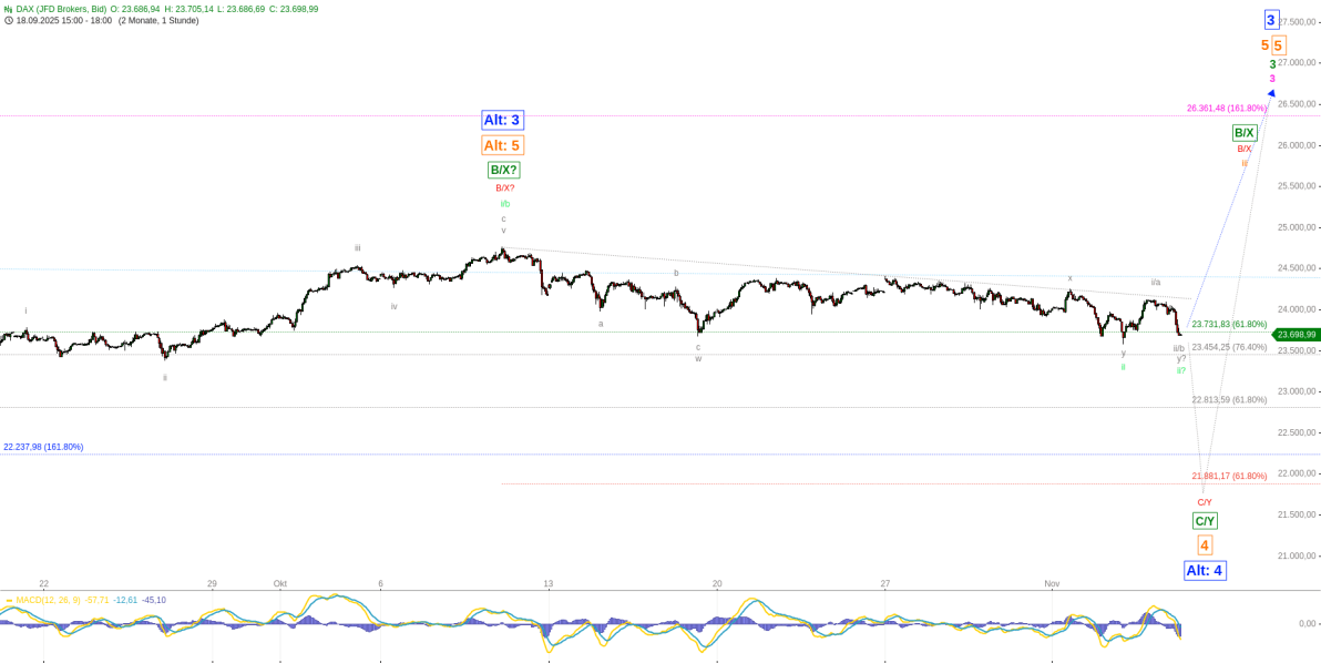 Elliott Wellen Analyse - Keine neuen Erkenntnisse im DAX