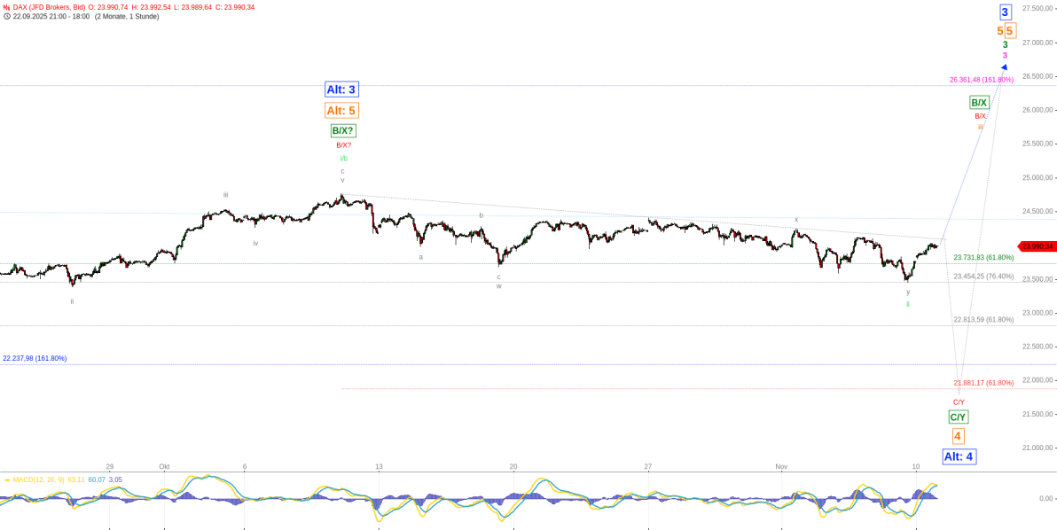 Elliott Wellen Analyse - DAX bringt sich in Position