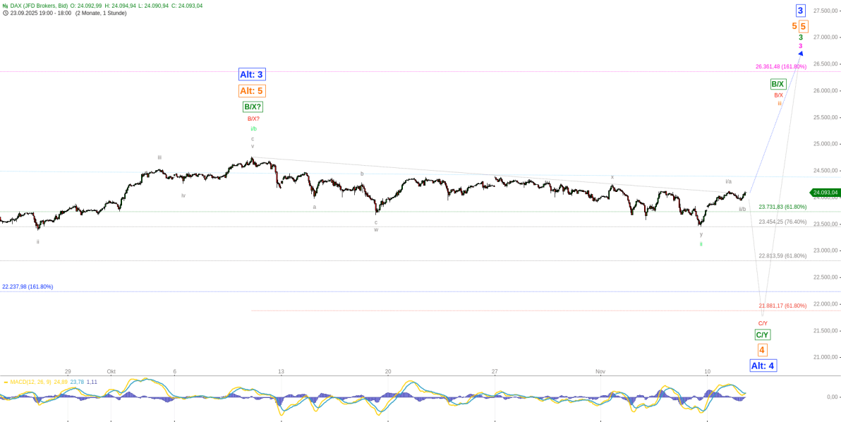 Elliott Wellen Analyse - DAX in der Fortsetzung der Jahresendrallye ?