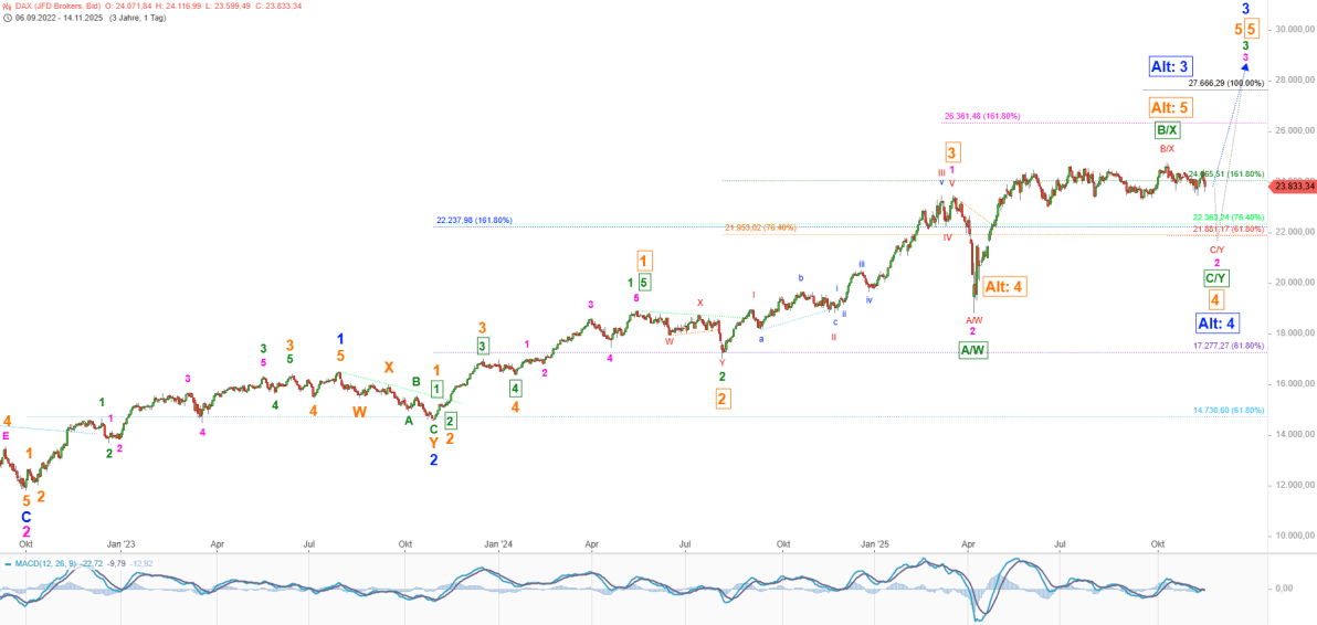 Elliott Wellen Analyse - DAX seitwärts, DJI leicht aufwärts