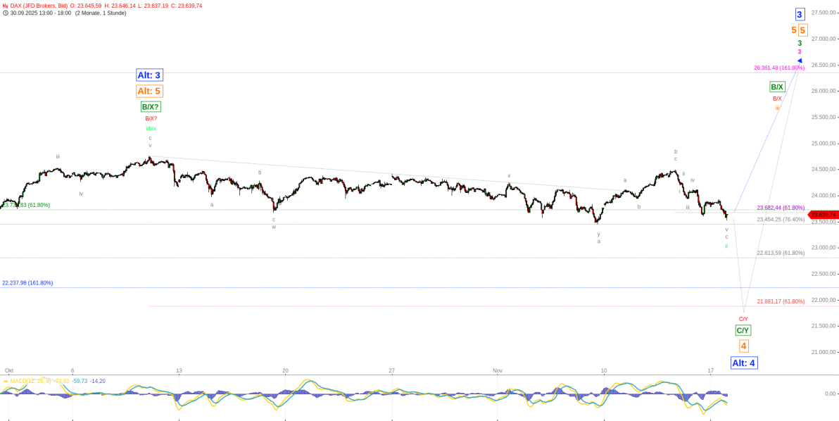 Elliott Wellen Analyse - Schwerkraft im DAX