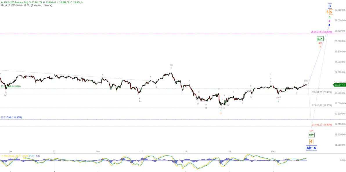 Elliott Wellen Analyse - DAX kriecht langsam aufwärts