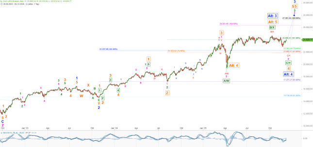 Elliott Wellen Analyse: Positive Adventsstimmung in DAX und DJI