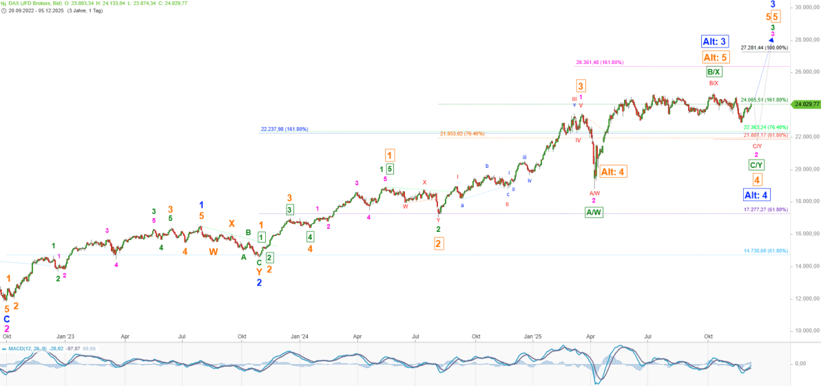 Elliott Wellen Analyse - Positive Adventsstimmung in DAX und DJI