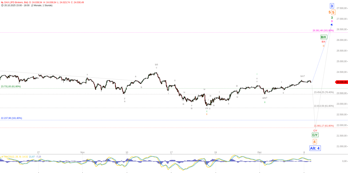 Elliott Wellen Analyse - Kein Fortschritt im DAX