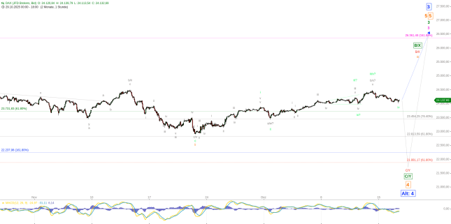 Elliott Wellen Analyse: Fortsetzung der Anstiegspause im DAX