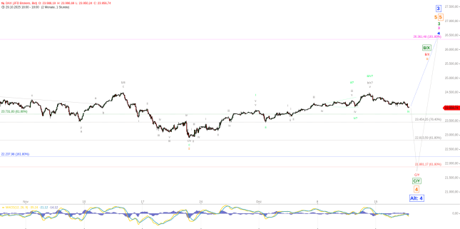 Elliott Wellen Analyse: Jahresendstimmung im DAX will sich nicht einstellen ...