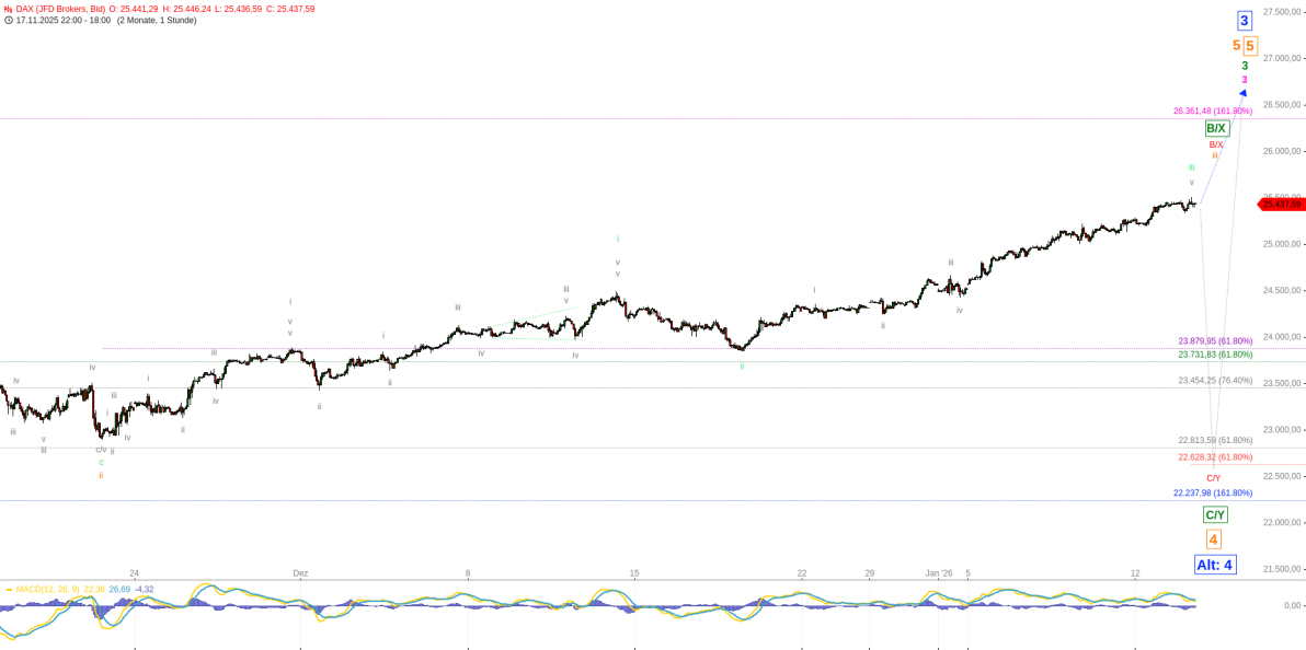 Elliott Wellen Analyse - Aufwärtsdrang vom DAX