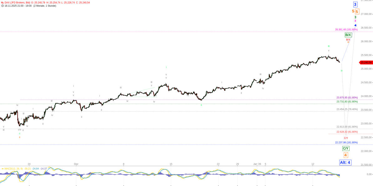 DAX - Erholungspause in der Neujahrsrallye