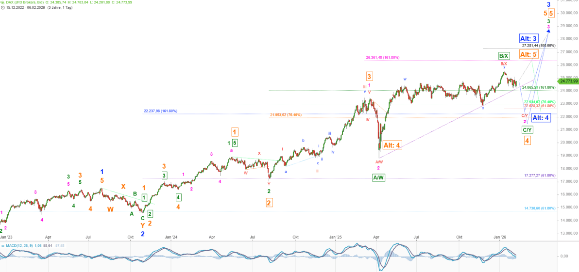 Elliott Wellen Analyse - DAX im korrektiven Dickicht, DJI legt etwas zu