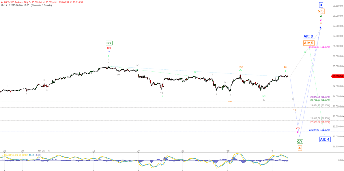 Elliott Wellen Analyse - Bewegungslosigkeit im DAX