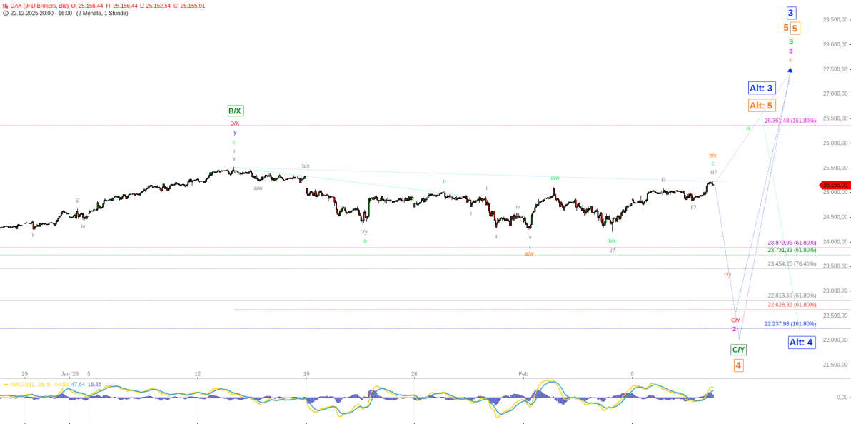 Elliott Wellen Analyse - DAX nähert sich dem Muster-Umschalter